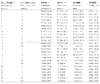 表3 盐旱交互胁迫对多花黑麦草种子萌发的影响