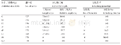 表2 不同辐射剂量对星油藤的成苗率和幼苗生长的影响