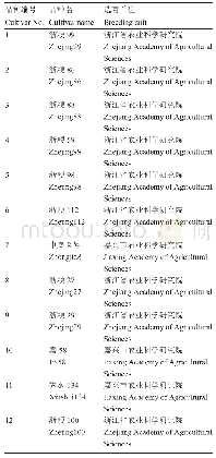 表2 12个常规晚粳稻品种的编号,名称和选育单位