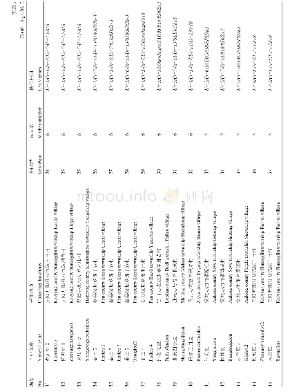 表2SCAR标记鉴定：贵州普通菜豆抗锈病及抗白粉病基因SCAR标记鉴定