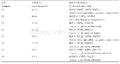 表4 不同植物生长调节剂浓度及配比对叶片愈伤组织形成的影响