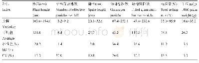 表2 山栏稻红米主要农艺性状的变幅,平均值,标准差,变异系数