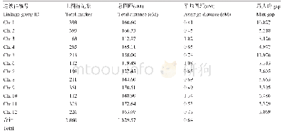 《表2 遗传图谱基本信息：‘Y两优2号’叶片叶绿素含量QTL的定位》