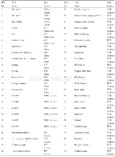 表2 试验所用番茄材料编号及来源