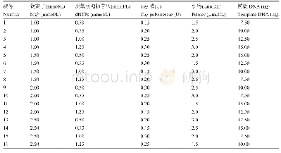 表5 正交试验设计：郁金香SSR-PCR反应体系的建立与优化