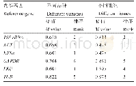 《表1 GeNorm软件分析6个内参基因表达稳定性》