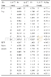 表2 白天和雨季的荧光参数值在不同家系间的多重比较结果