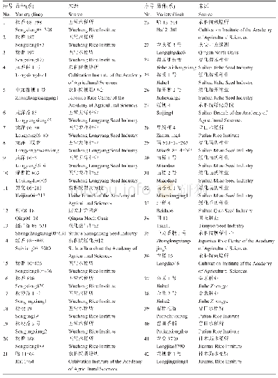 表2 供试黑龙江香稻种质资源