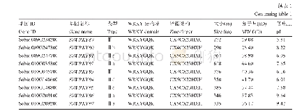 表1 SbWRKY基因家族基本信息