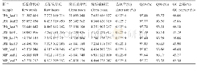 表1 测序数据统计：与甘蔗间作的花生叶片转录组分析