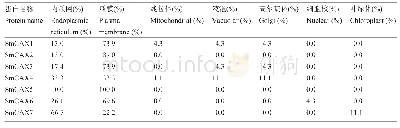 表3 Sm CAX蛋白的亚细胞定位预测