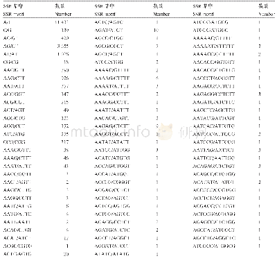 表2 苎麻转录组SSR基序类型分布