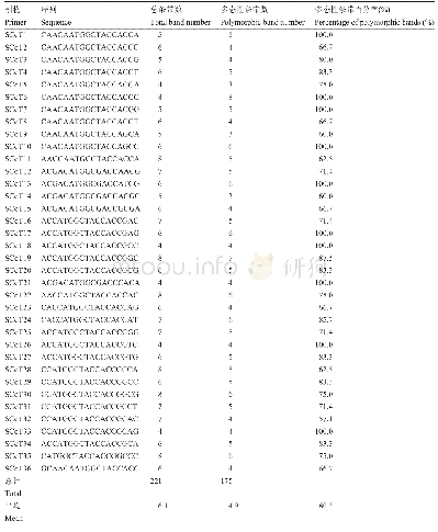 表1 36对引物的碱基序列及扩增