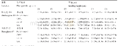表3 不同浓度植物生长调节剂对早稻秧苗苗高的影响