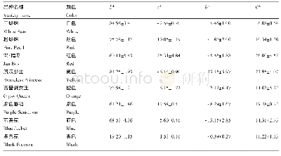 表1 8个风信子品种花瓣颜色的CIE L*,a*,b*表色系统基本参数