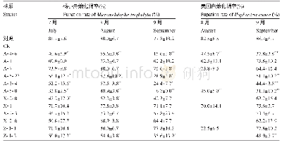 《表4 幼虫的化蛹率：转Bt基因‘南林895’杨对美国白蛾和杨小舟蛾抗虫性分析》