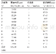 《表3 利用J104×PS30 F2分离群体构建的遗传图谱数据统计》