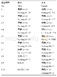 表7 10个甘蔗杂交组合