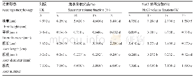 表2 盐胁迫对海南山兰稻幼苗生长形态的影响