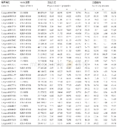 表1 番木瓜MYB家族蛋白理化性质及二级结构分析