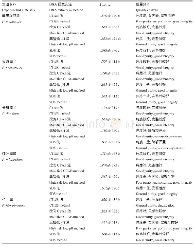 表1 四种方法提取兜兰基因组DNA的纯度分析