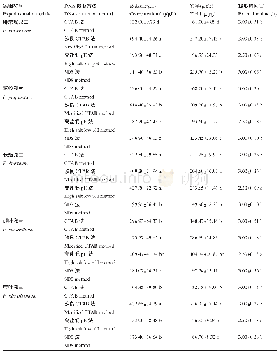 表2 四种方法提取兜兰基因组DNA的得率和效率分析