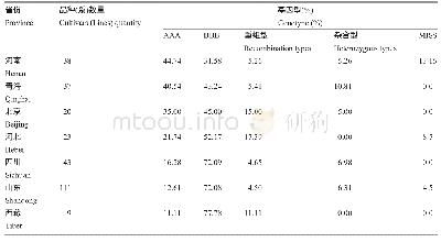 表3 q Knps-2A单倍型在不同省份选择效应分析