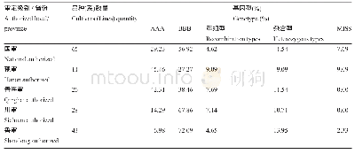 表4 q Knps-2A单倍型在审定品种的选择效应分析