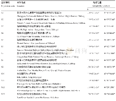 表6 植物材料信息：藜芦ISSR-PCR反应体系的建立与优化