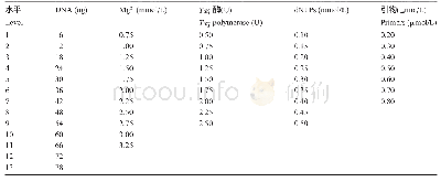 《表8 ISSR-PCR体系单因素试验设计》