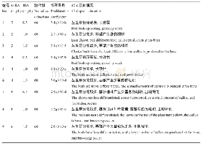 表4 不同浓度6-BA和IBA对芽苗增殖的影响