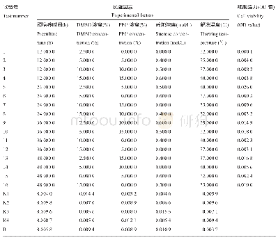 表1 各因子对湿地松胚性愈伤组织超低温保存影响的极差分析
