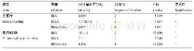 《表4 红冠桉平均生根率与根条数/株正交实验方差分析》