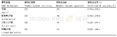 表5 在不同栽培基质中红冠桉幼苗移栽成活率比较