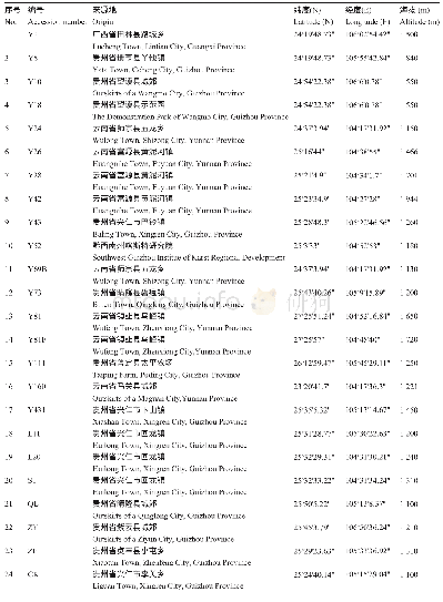 表3 供试材料信息：薏苡种质资源的AFLP遗传多样性分析