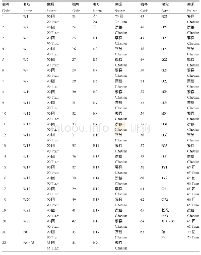 表4 65份薰衣草供试材料的名称及其来源