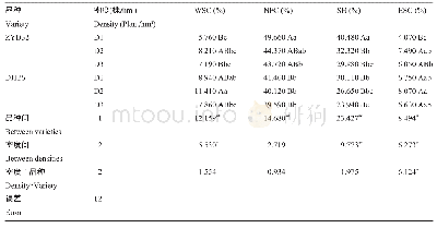 《表3 不同种植密度对青贮玉米碳水化合物指标的影响》