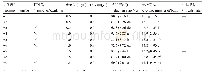 表3 激素配比对金叶杨不定芽诱导培养的影响