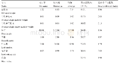 表1 油用向日葵主要农艺性状的统计分析