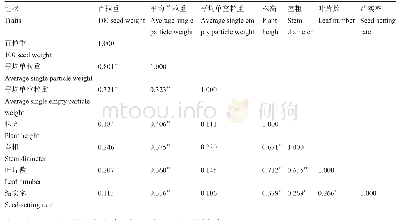 表2 油用向日葵农艺性状的相关分析