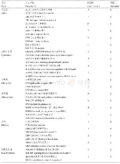 表2 植物激素信号转导通路差异表达基因