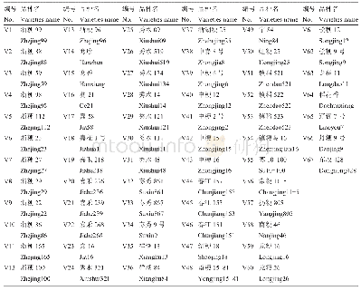 表8 本试验应用的常规粳稻品种编号和名称