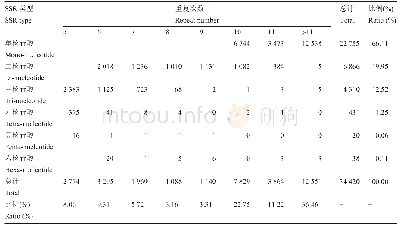 表2 藤茶转录组SSR的类型,数量及分布频率