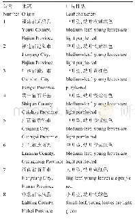 表5 供试藤茶种质材料来源