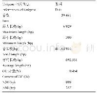 表1 乌桕Unigene数据结果统计