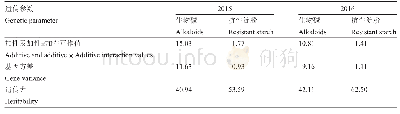 表2 功能成分主基因+多基因模型的遗传参数估计