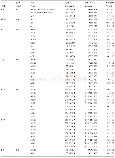 表6 再生部分相关农艺性状遗传模型的成分分布