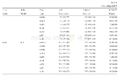 《表6 再生部分相关农艺性状遗传模型的成分分布》