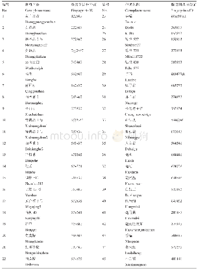 表2 南方地区100份水稻资源的SSR指纹图谱身份证