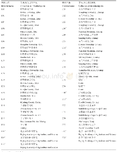 表5 供试材料的编号及来源